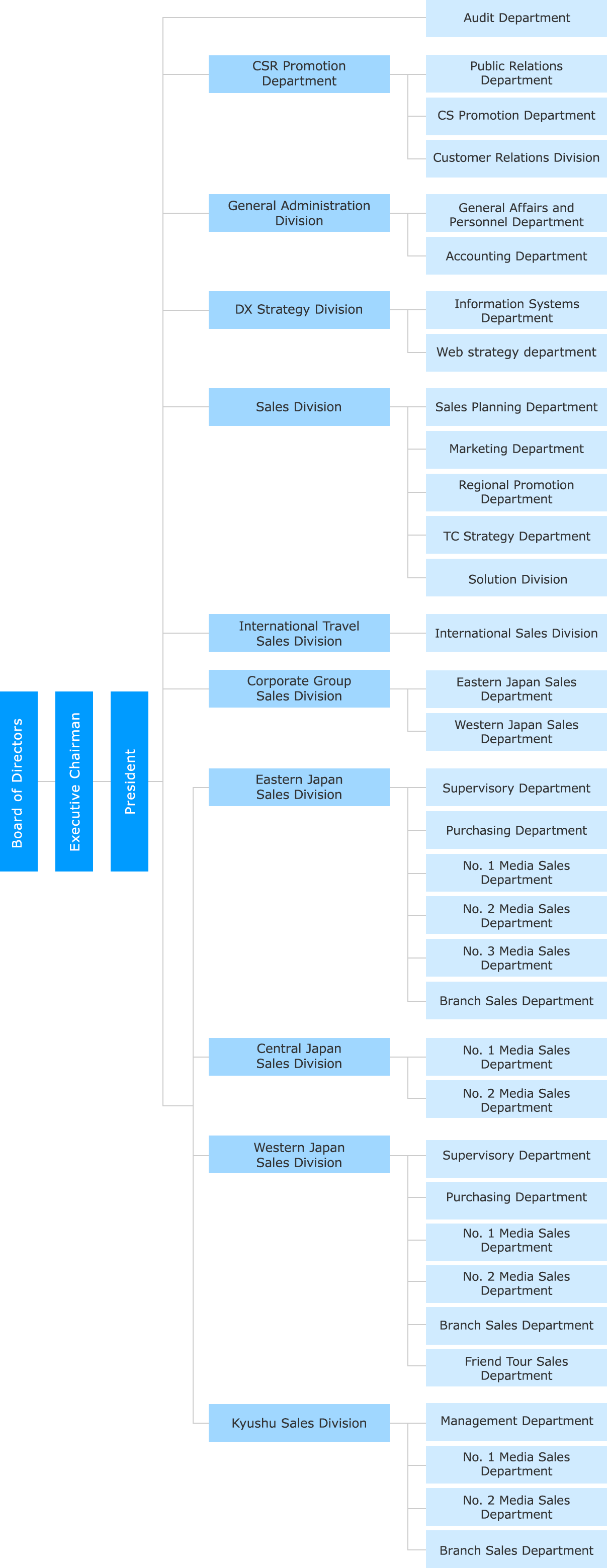 Organization Chart