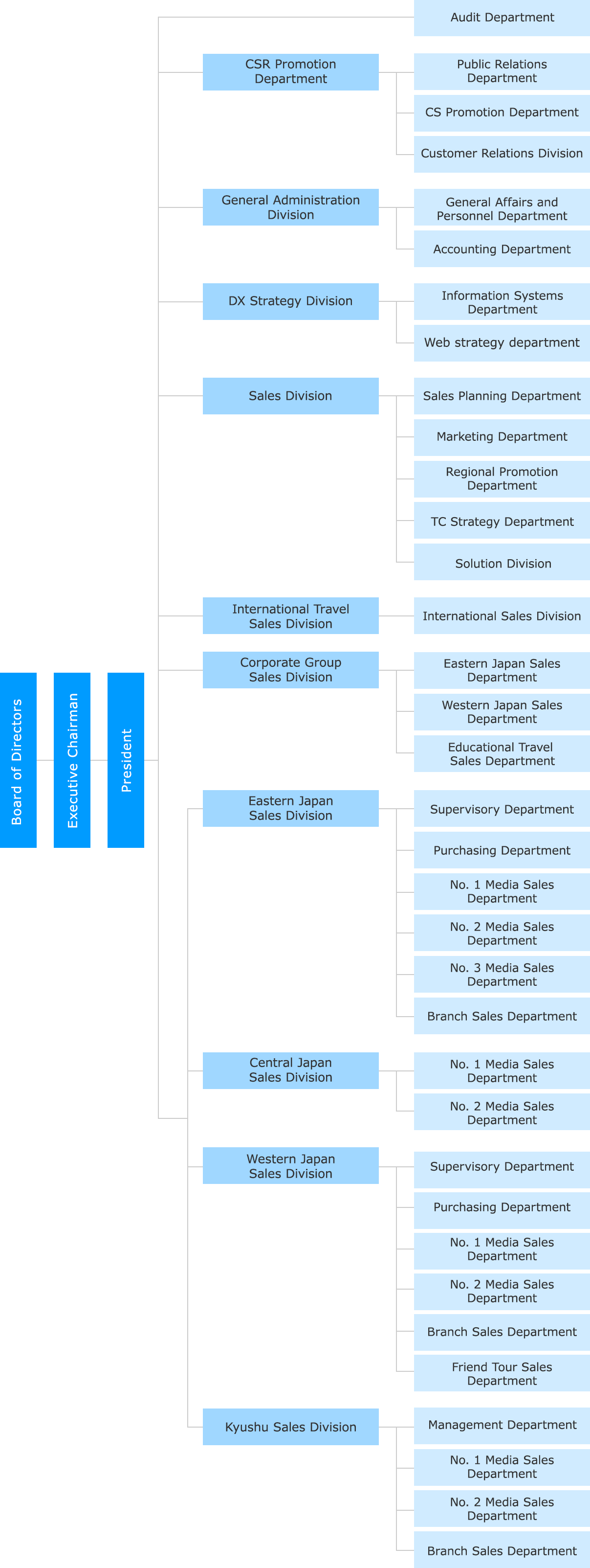 Organization Chart