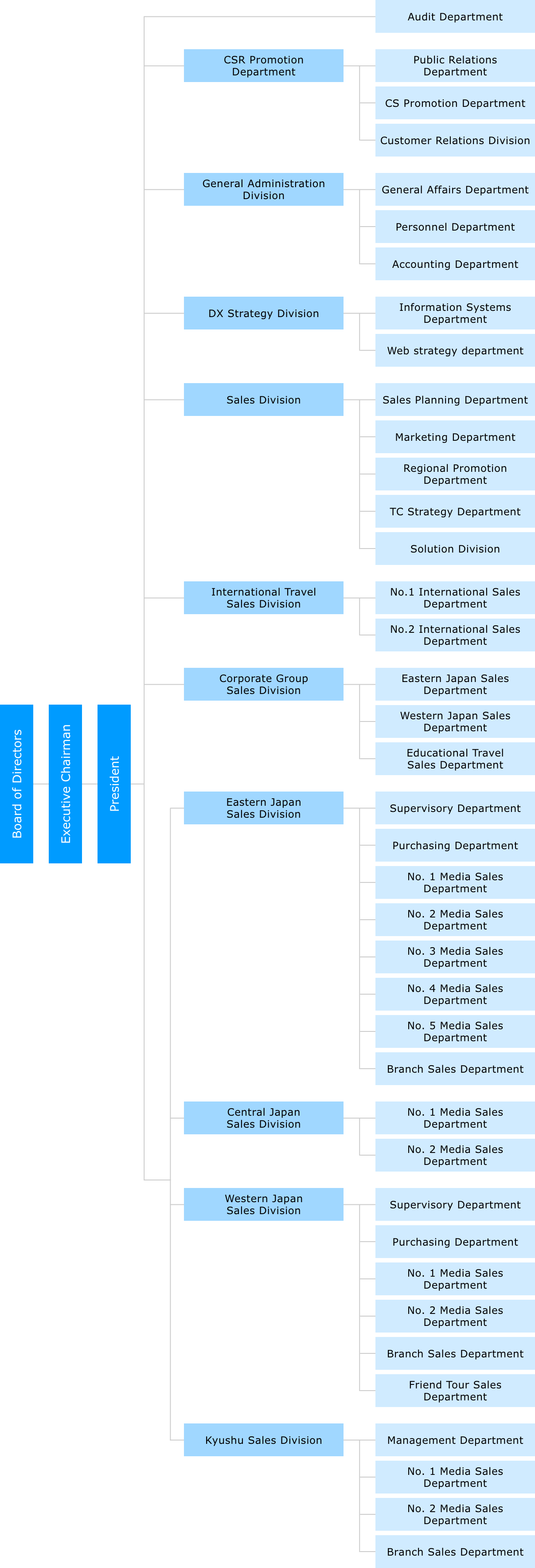 Organization Chart