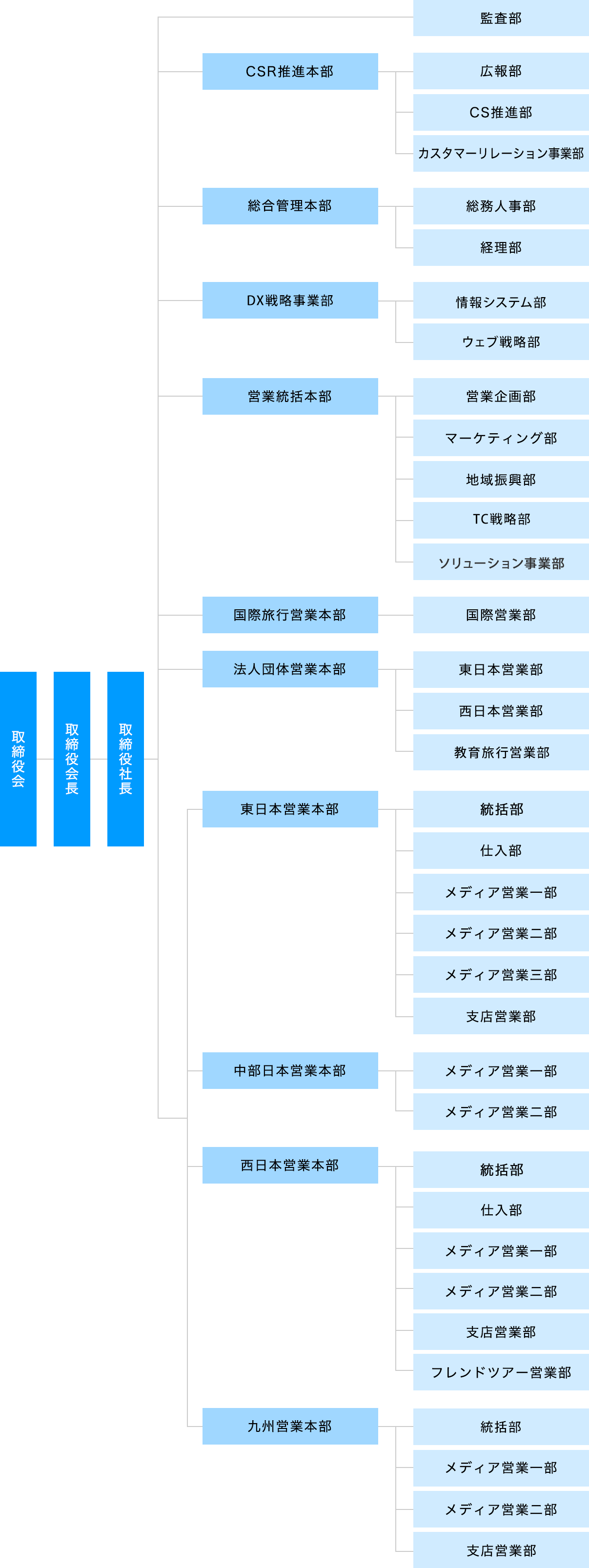 組織図