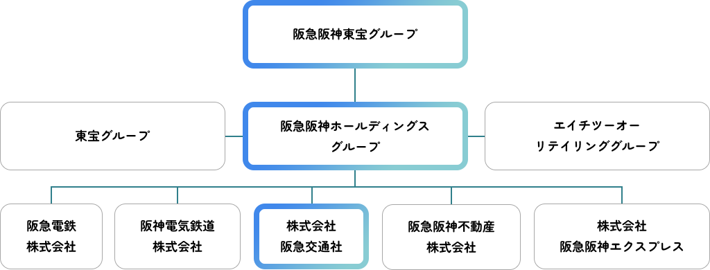 阪急阪神東宝グループ