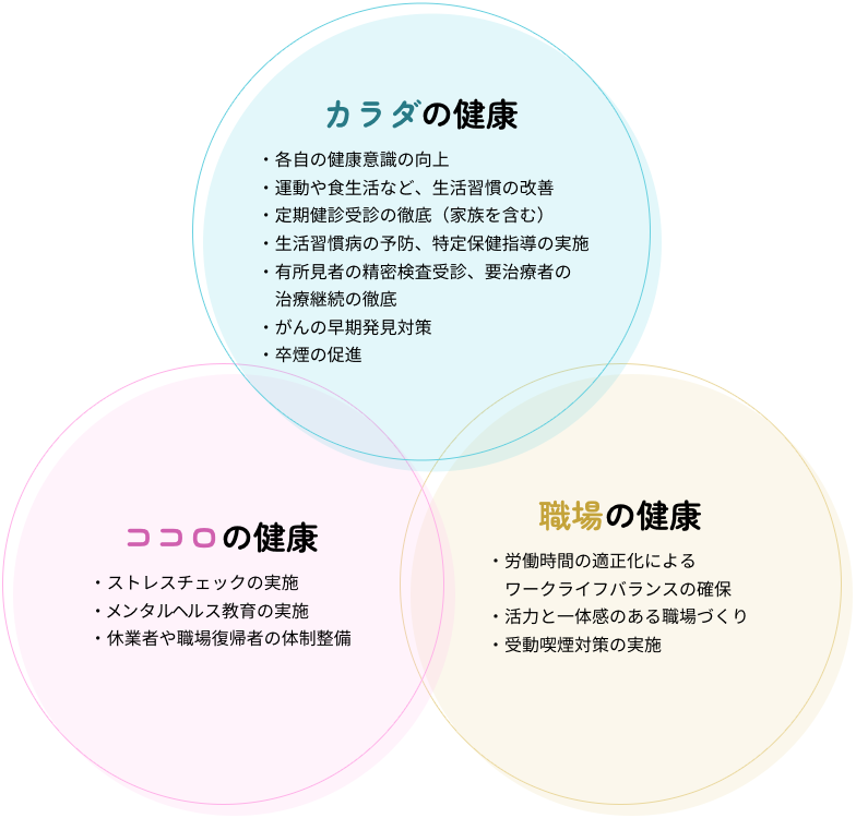 「阪急阪神Wellnessチャレンジ」の重点施策方針