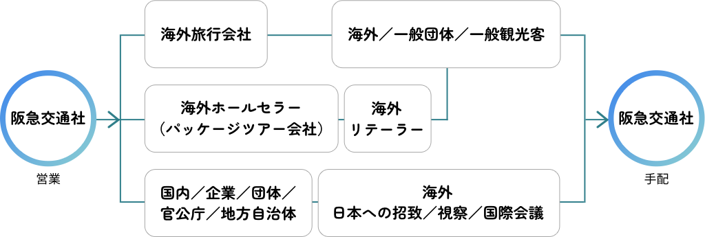 国際旅行営業