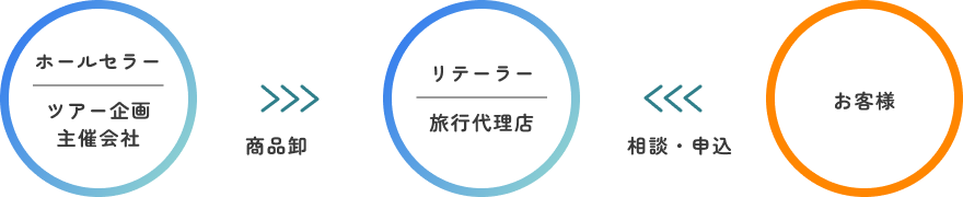 オーソドックスなツアー販売（ツアーの企画会社と販売会社は別）