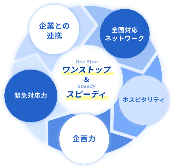 ワンストップ＆スピーディ